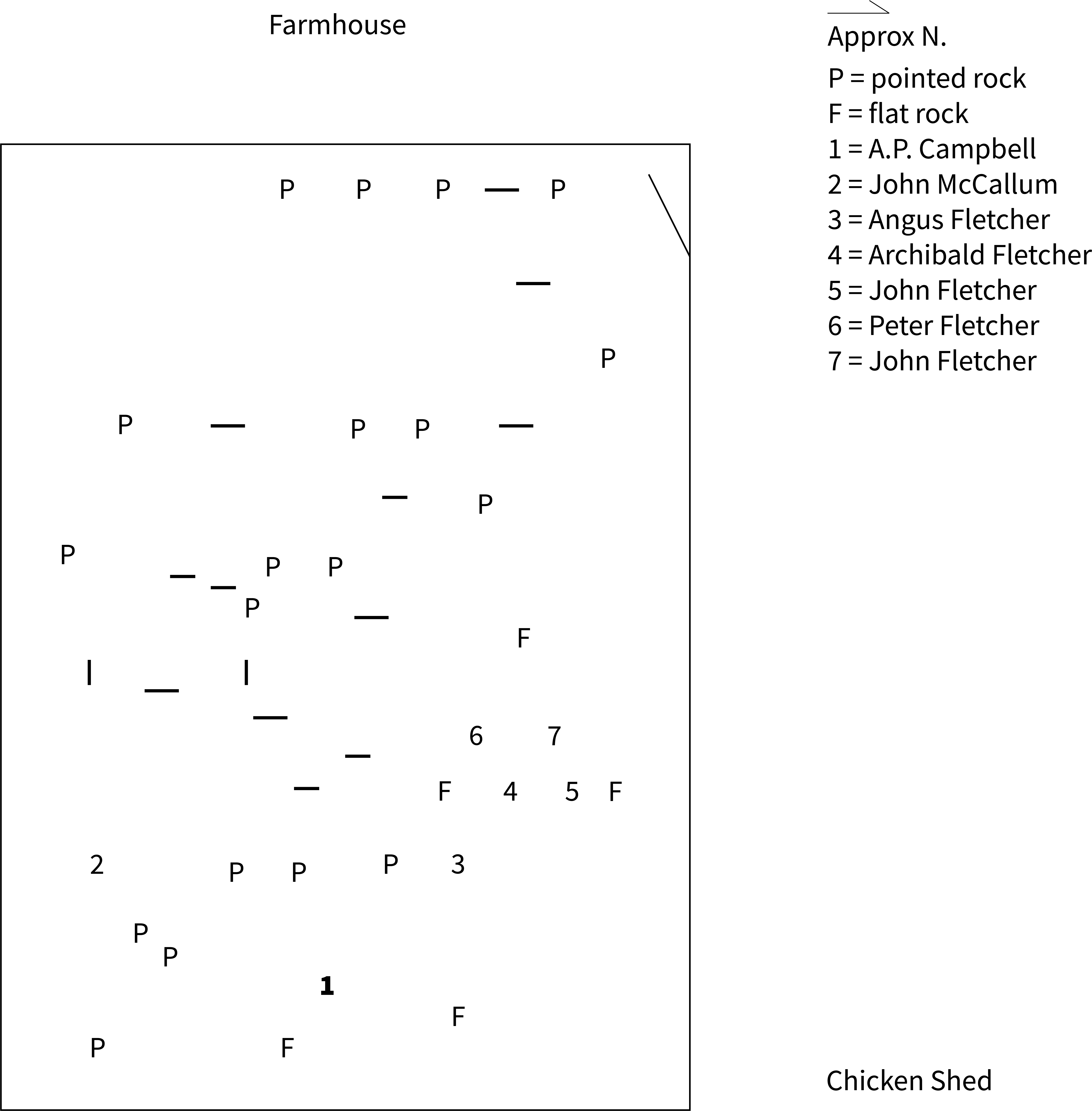 Plan of Auchallader burial ground showing approximate positions of headstones and rocks