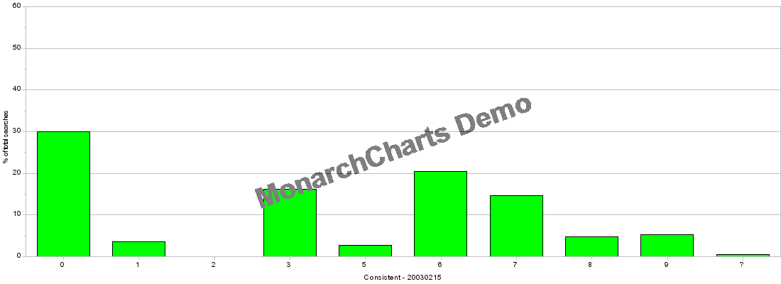 Figure 5: Top Level Classes of ‘Consistent’ Search Terms (22nd February 2003)