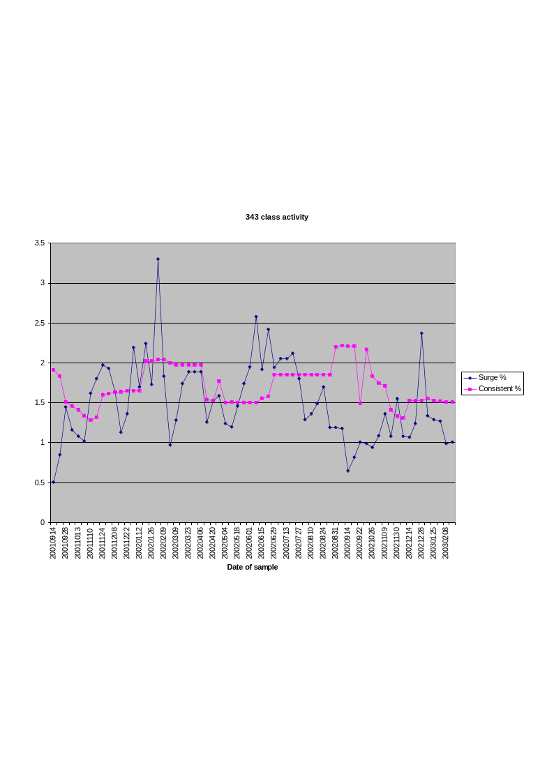 Figure 6: Shifting interests in the criminology and crime class (343) as a % of total searches