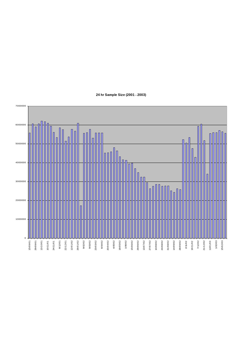 Figure 8: Total sample size for the weekly surge term lists