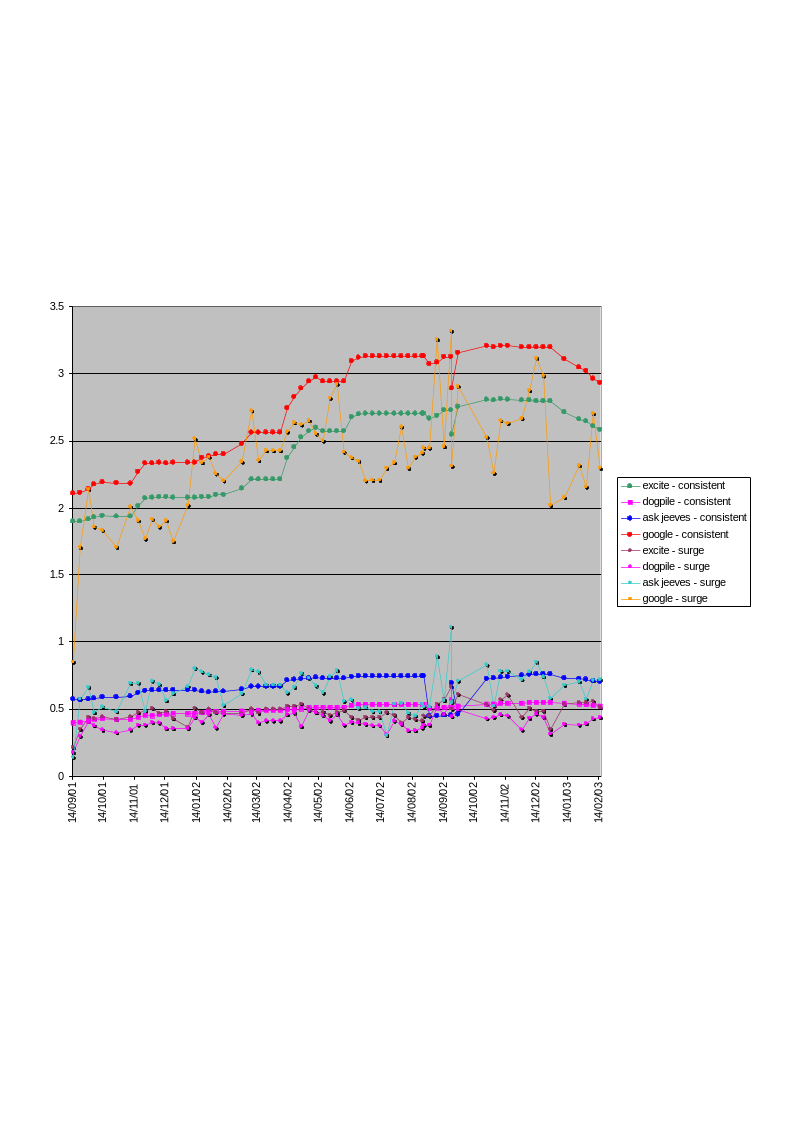 Figure 9: Sustained interest in search engines as a % of total searches