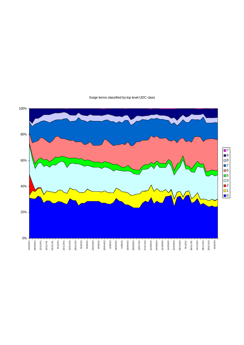 Figure 11: Weekly fluctuations in surge search term interest