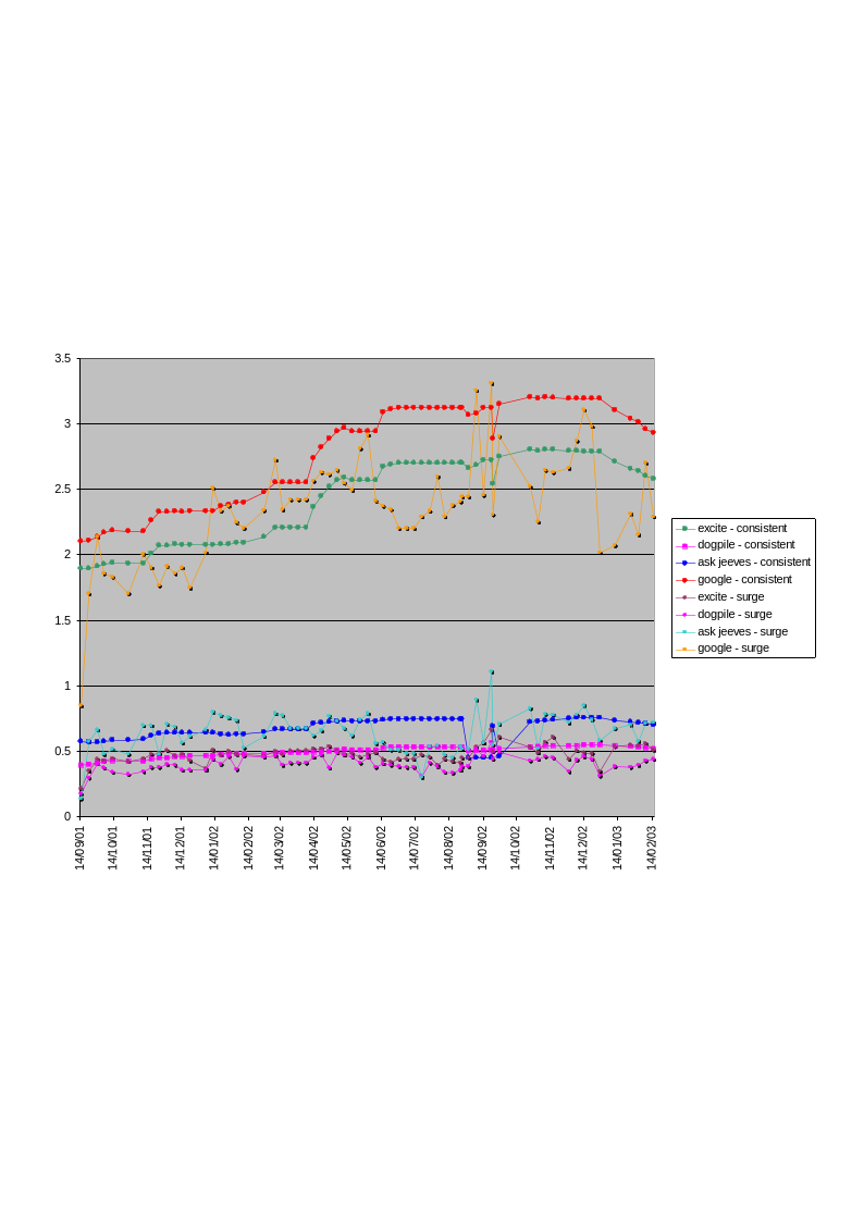 Figure 12: Long term interests in individual search engines