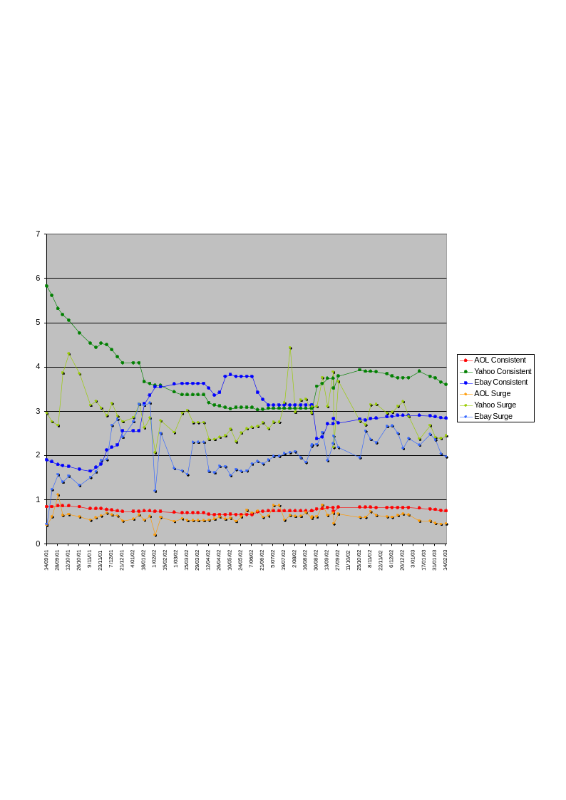 Figure 13: Shifting interest in ‘Web’ businesses