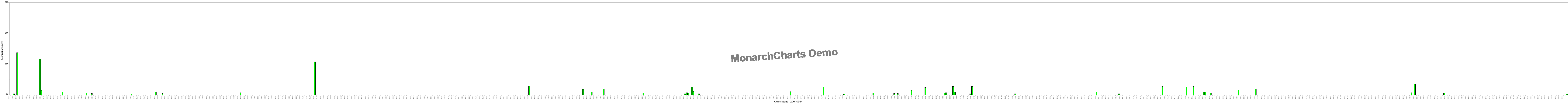 Figure 16: 900 class representation of the consistent data – 14th September 2001