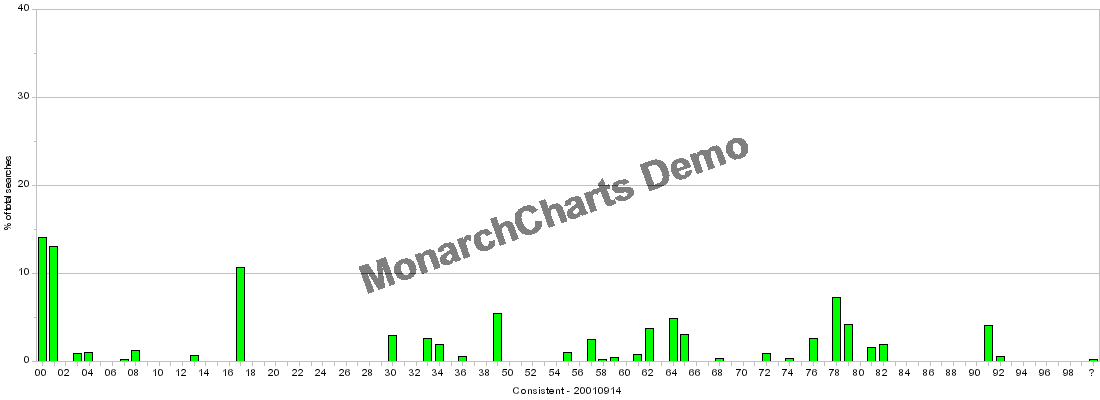 Figure 17: 90 class representation of the consistent data – 14th September 2001