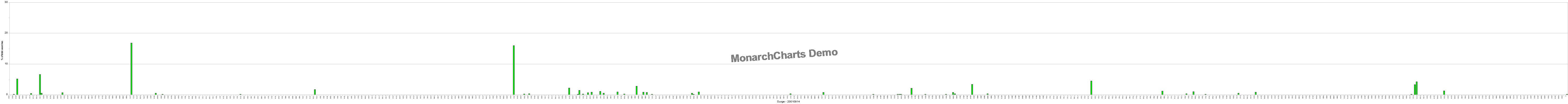 Figure 19: 900 class representation of the surge data – 14th September 2001