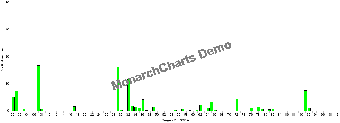 Figure 20: 90 class representation of the surge data – 14th September 2001
