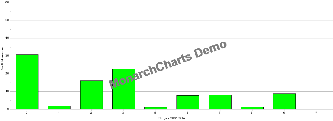 Figure 21: 9 class representation of the surge data – 14th September 2001