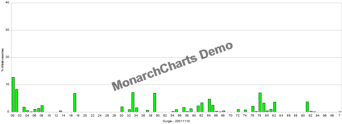 Figure 25: 90 class representation of surge data – 10th November 2001
