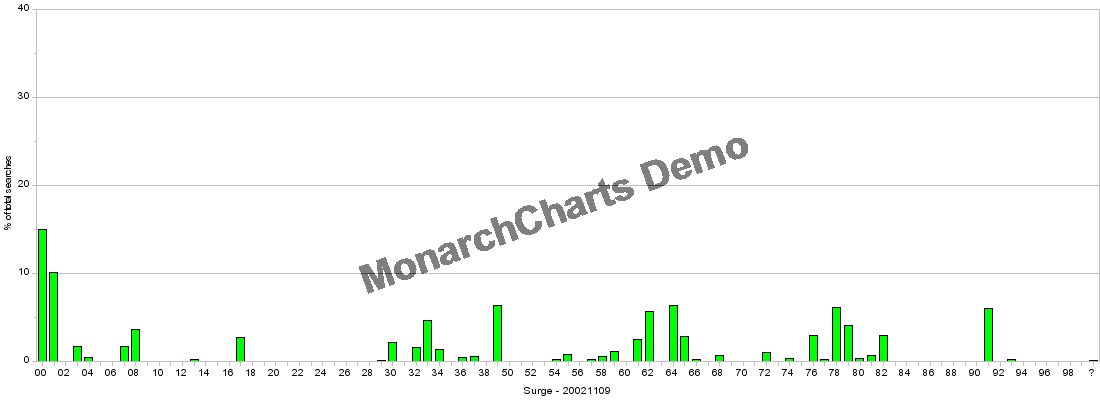 Figure 26: 90 class representation of surge data – 9th November 2002