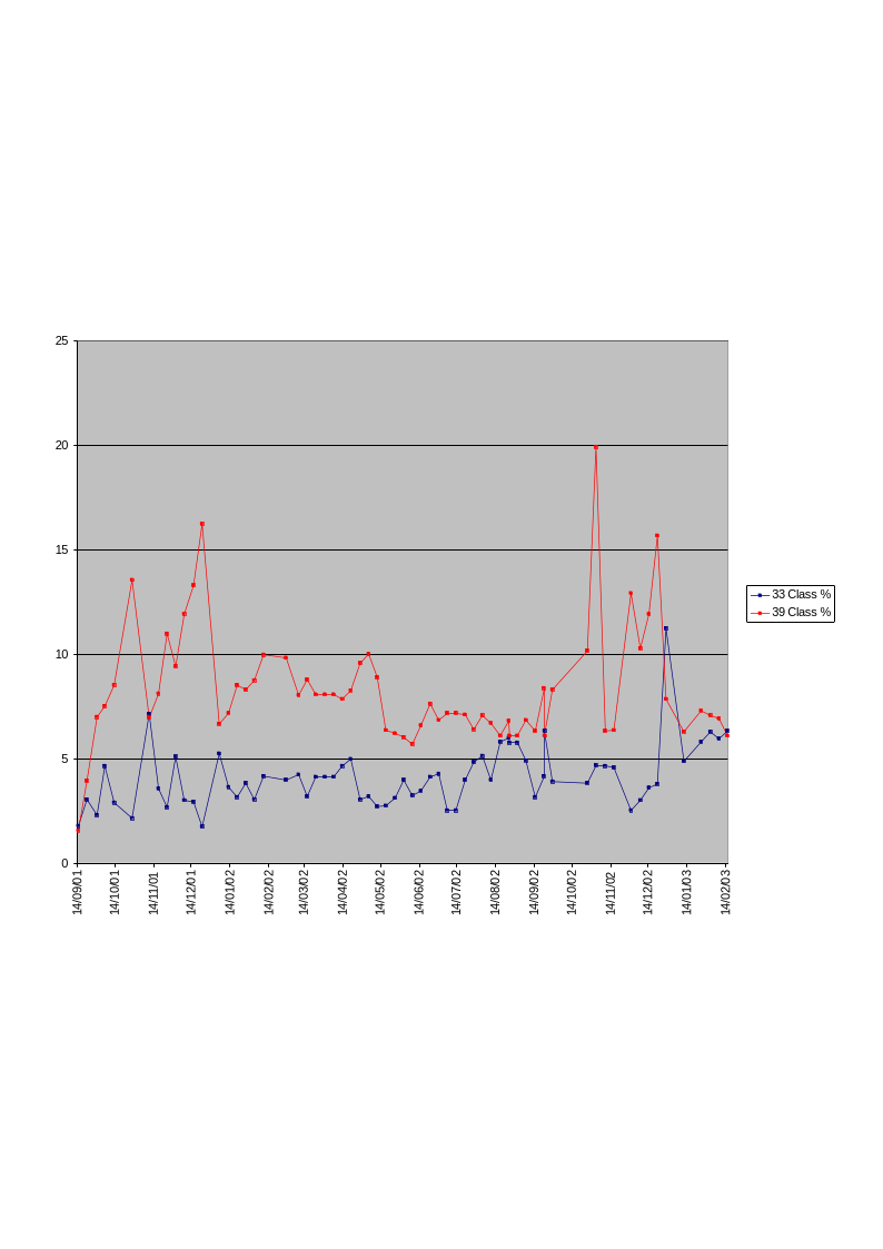 Figure 29: Interrelationship between the celebration and finance classes (surge lists)
