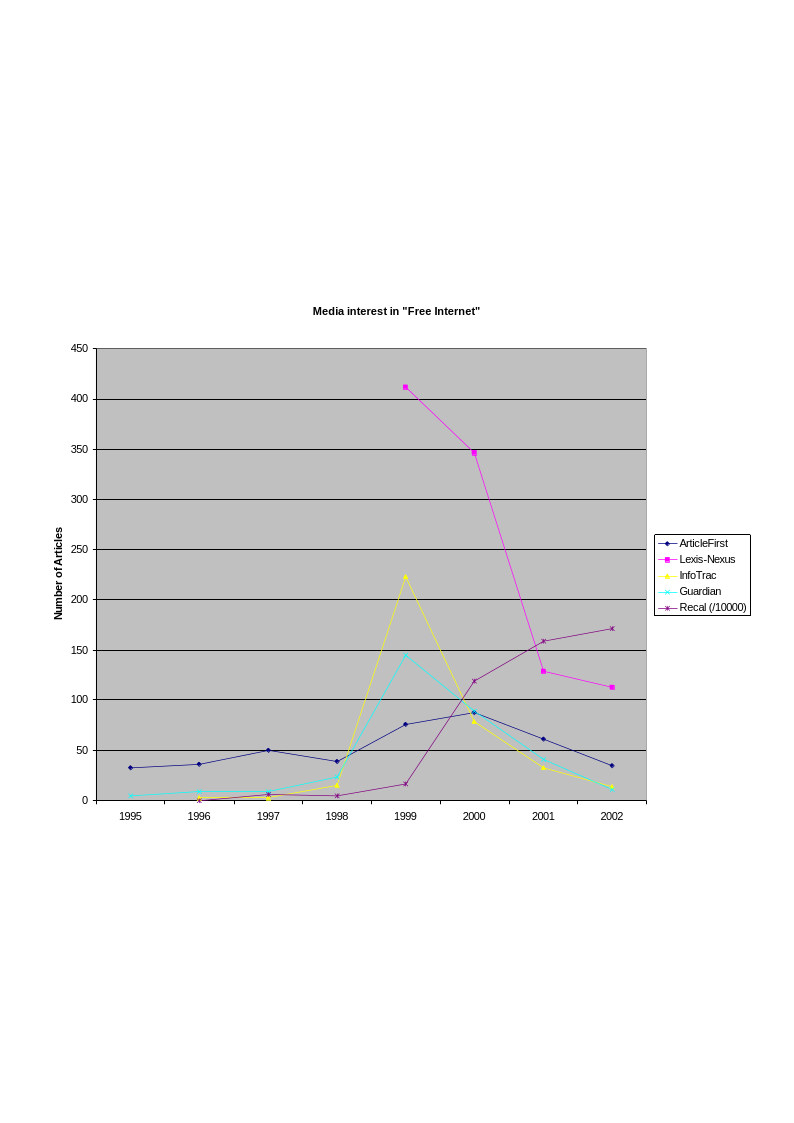 Figure 36: Media Interest in “Free Internet” by number of articles