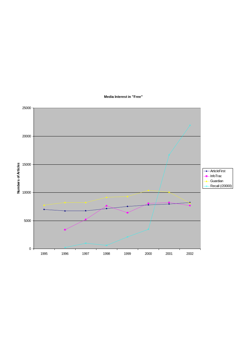 Figure 37: Media Interest in “Free” by number of articles