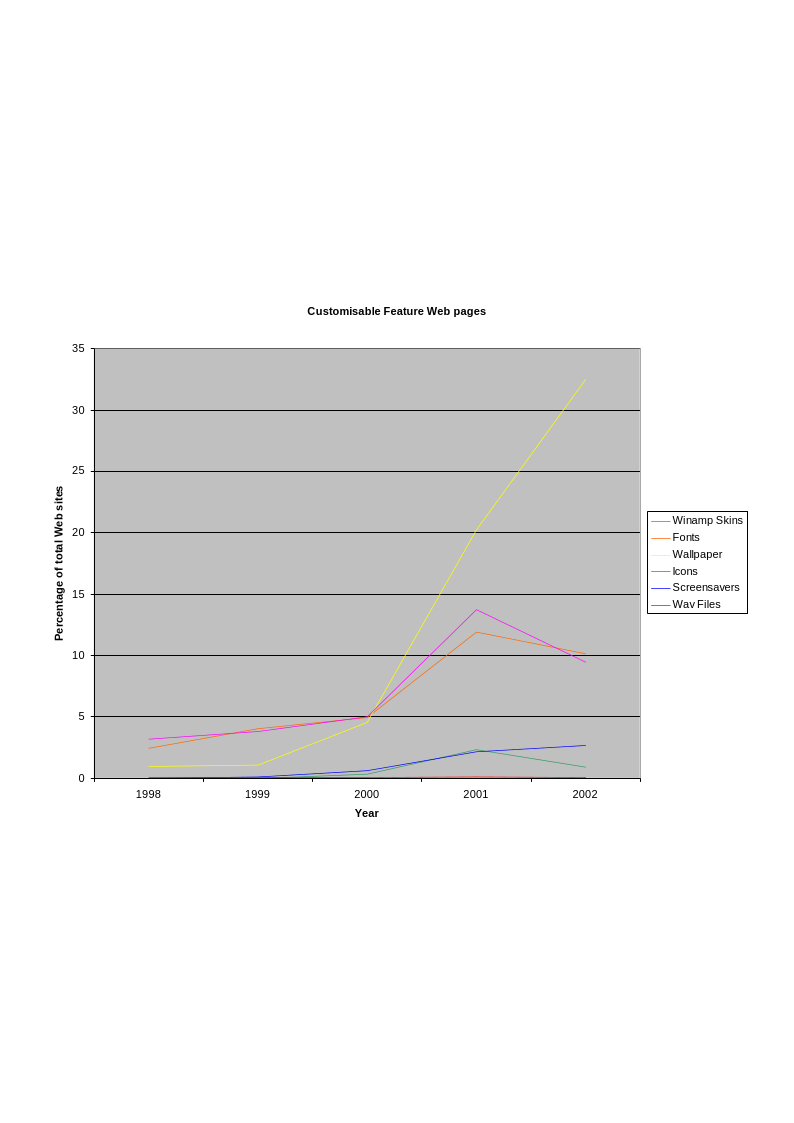 Figure 38: Web sites referencing customisable features relating to personal computing